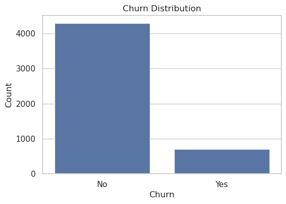 Class imbalance: 14% churn vs 86% non-churn
