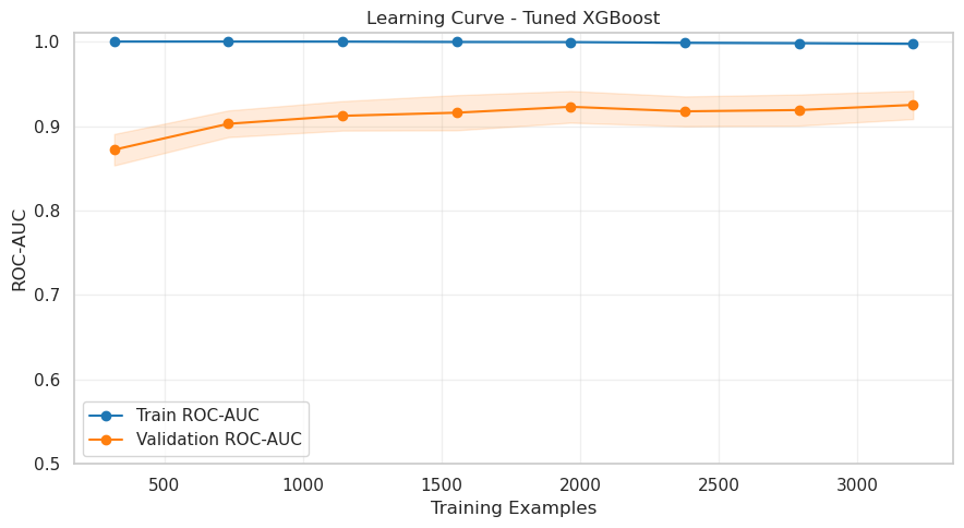 Learning curve ROC-AUC: train saturates near 1.0, validation plateaus lower indicating overfitting