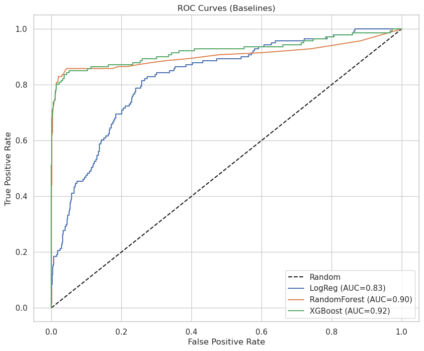 Model comparison: Logistic Regression vs Random Forest vs XGBoost
