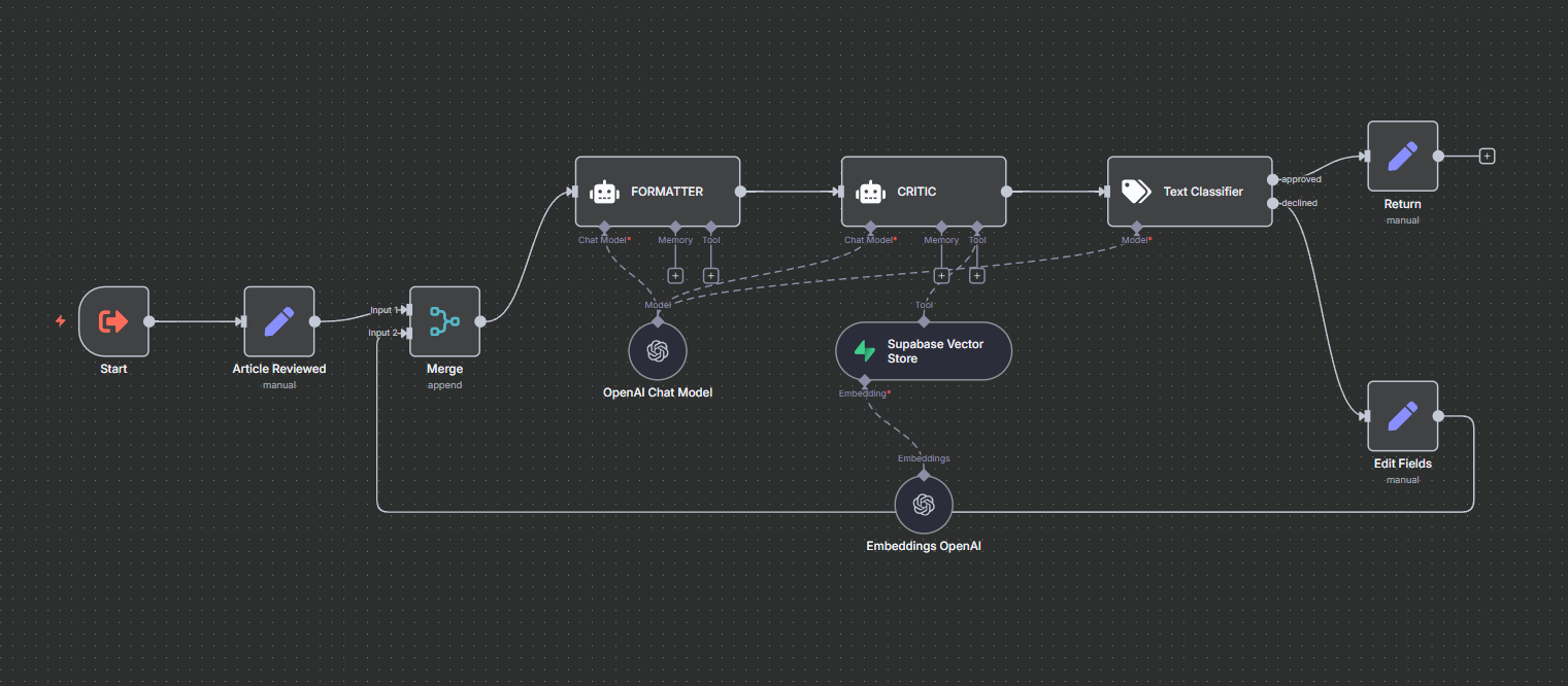 Formatter and critic agent workflow diagram