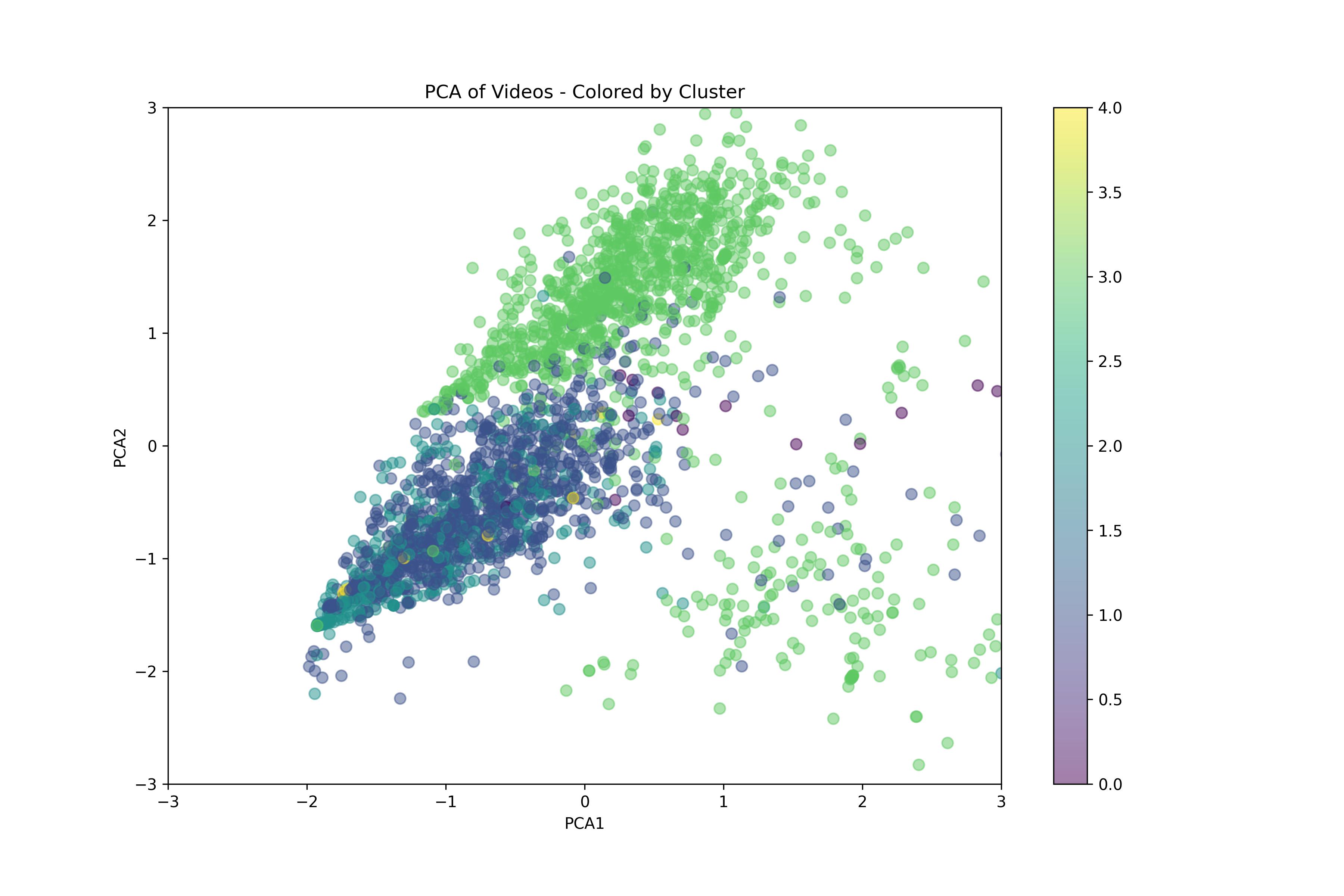 K‑means clustering of videos